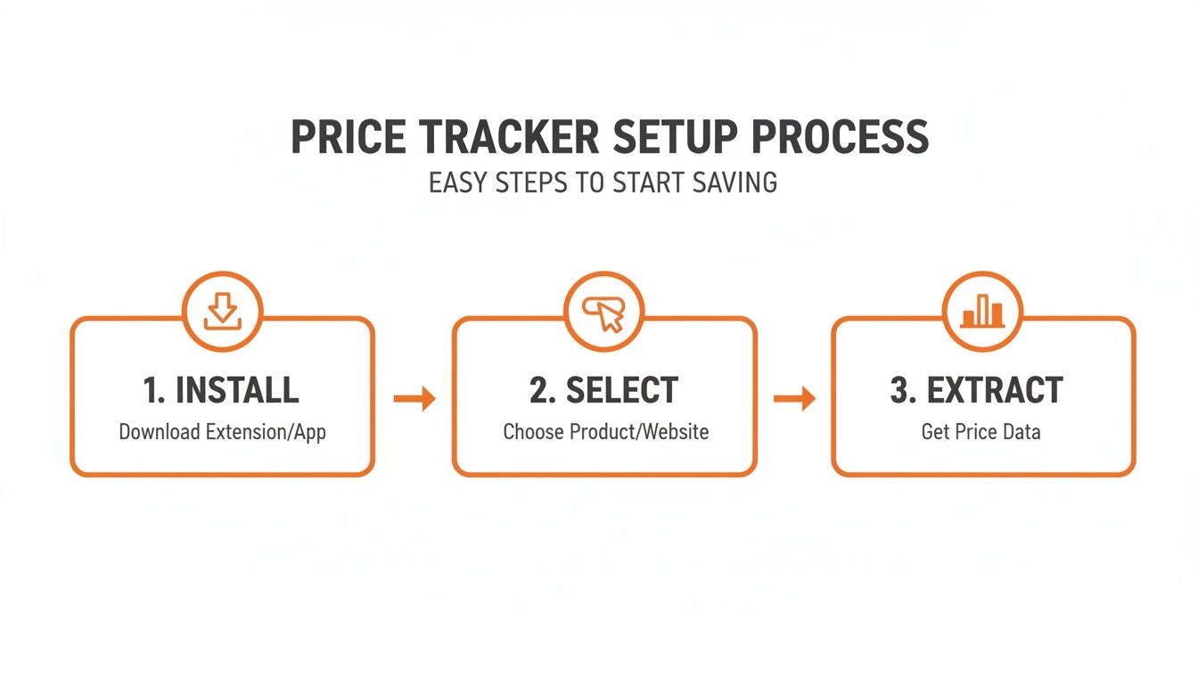 Infographic showing the three easy steps to set up a price tracker: install, select, and extract data.