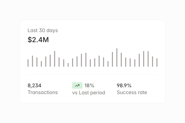 Sales dashboard: $2.4M last 30 days, 8.234 transactions, 18% increase, 98.9% success rate.
