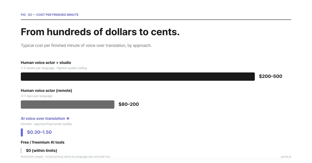 Bar chart comparing voice over translation cost per finished minute — human voice actor with studio costs $200 to $500, remote voice actor $80 to $200, AI voice over translation $0.30 to $1.50, and free AI tools $0 within limits