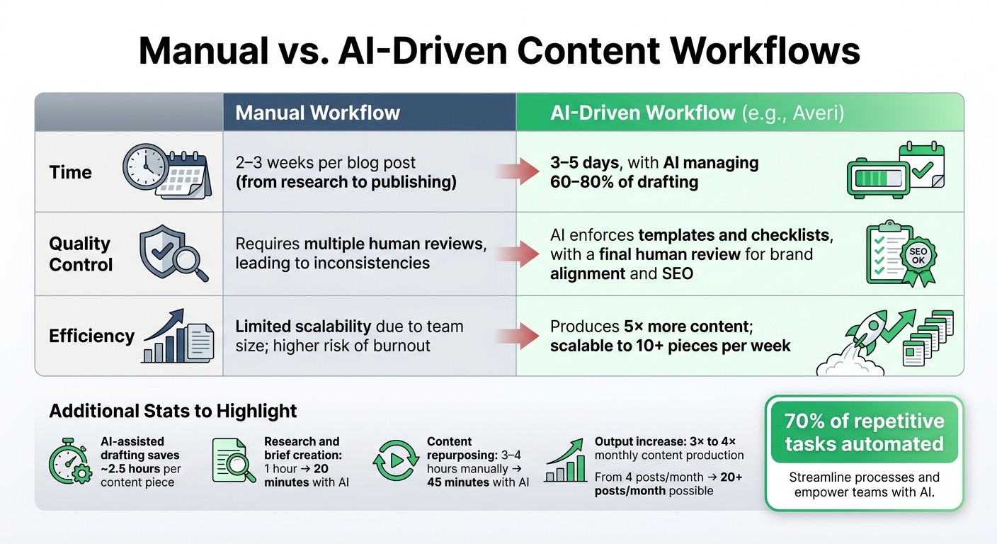 Manual vs AI-Driven Content Workflow Comparison for Series A Startups