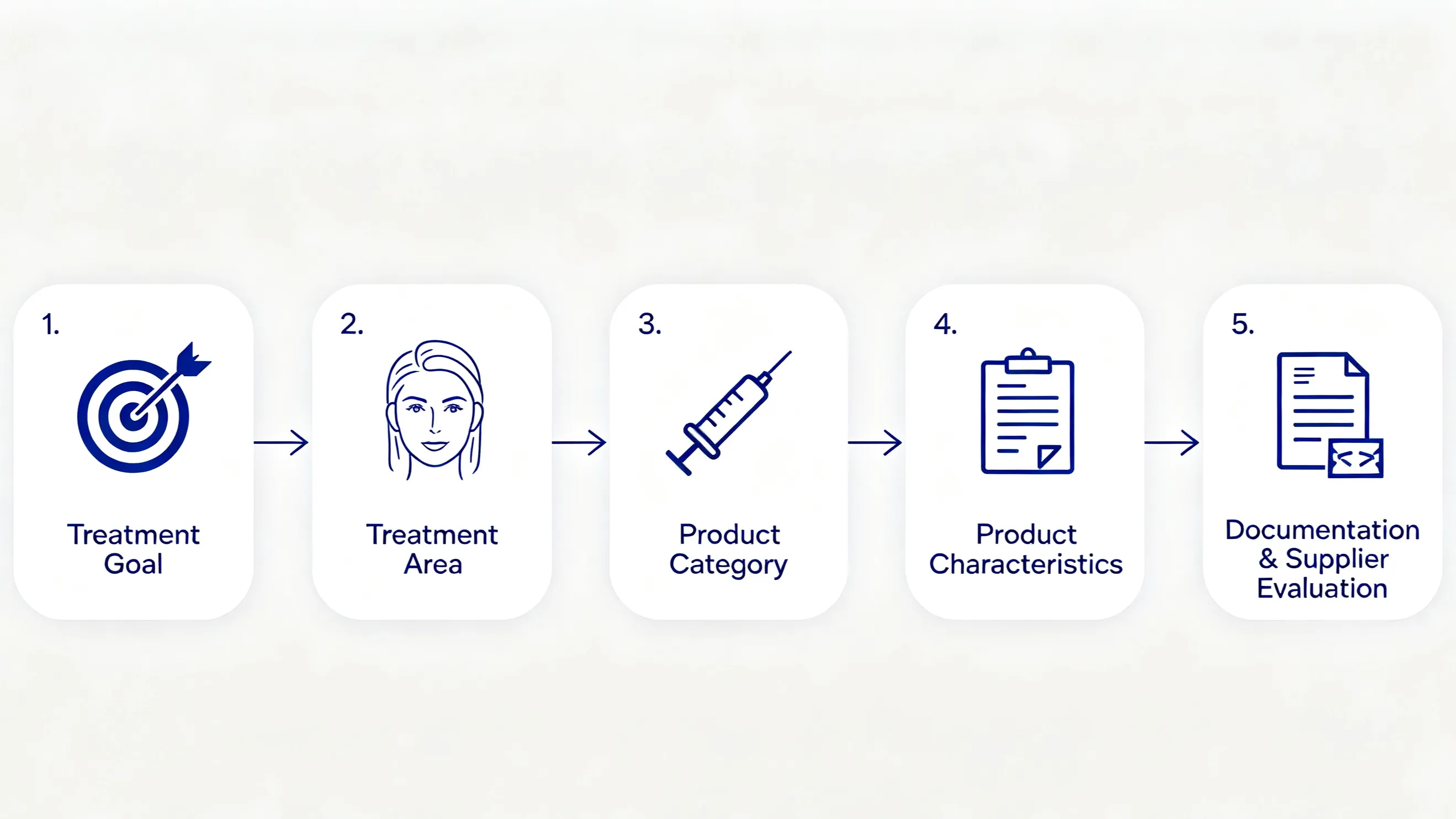 Injectable aesthetic product selection framework