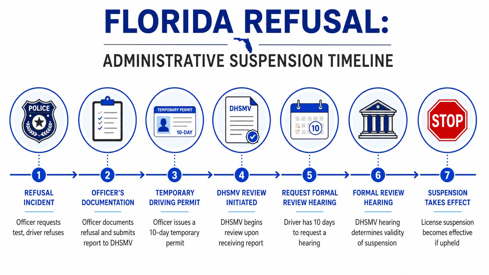 A flowchart infographic outlining the seven-step administrative driver's license suspension process following a refusal in Florida.