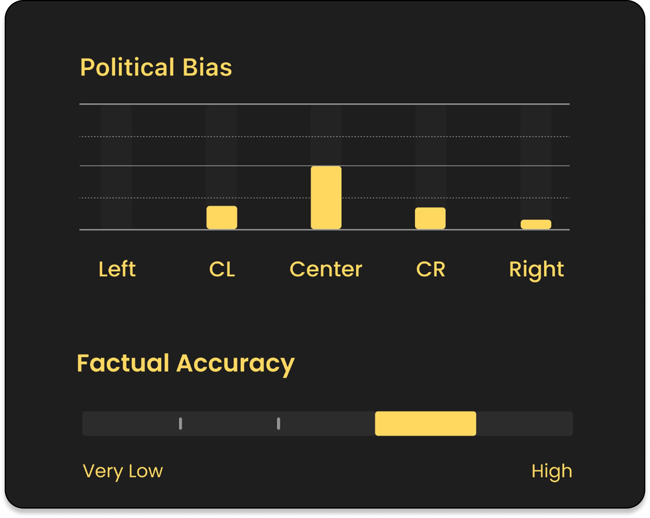 A section of the bias and accuracy screen with personal resutls for each