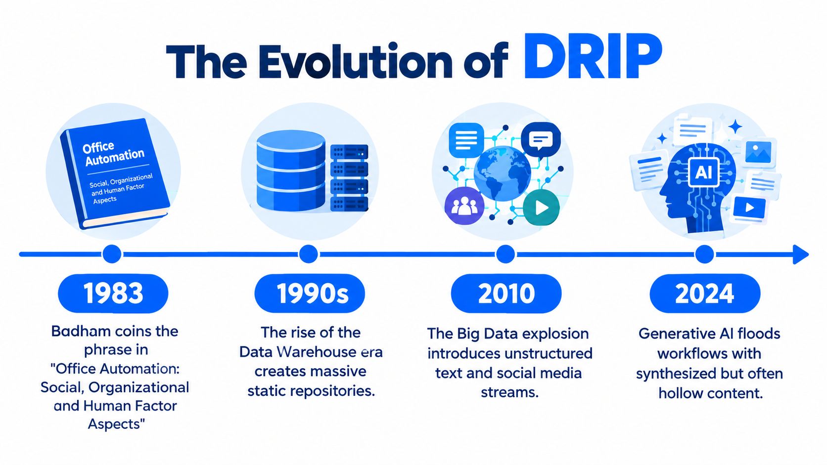 A timeline chart titled The Evolution of DRIP showing the progression from 1983 to 2024 through different technology eras.
