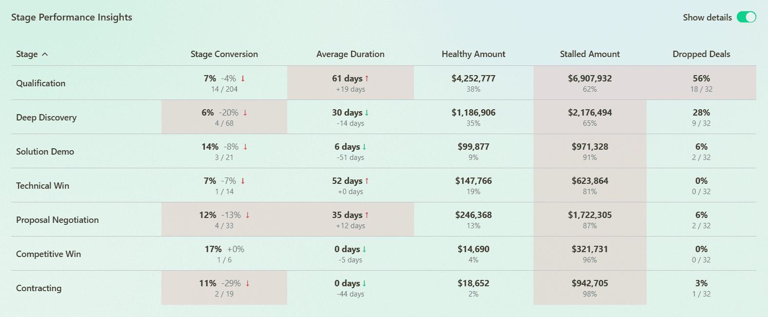 Stage Performance Analysis