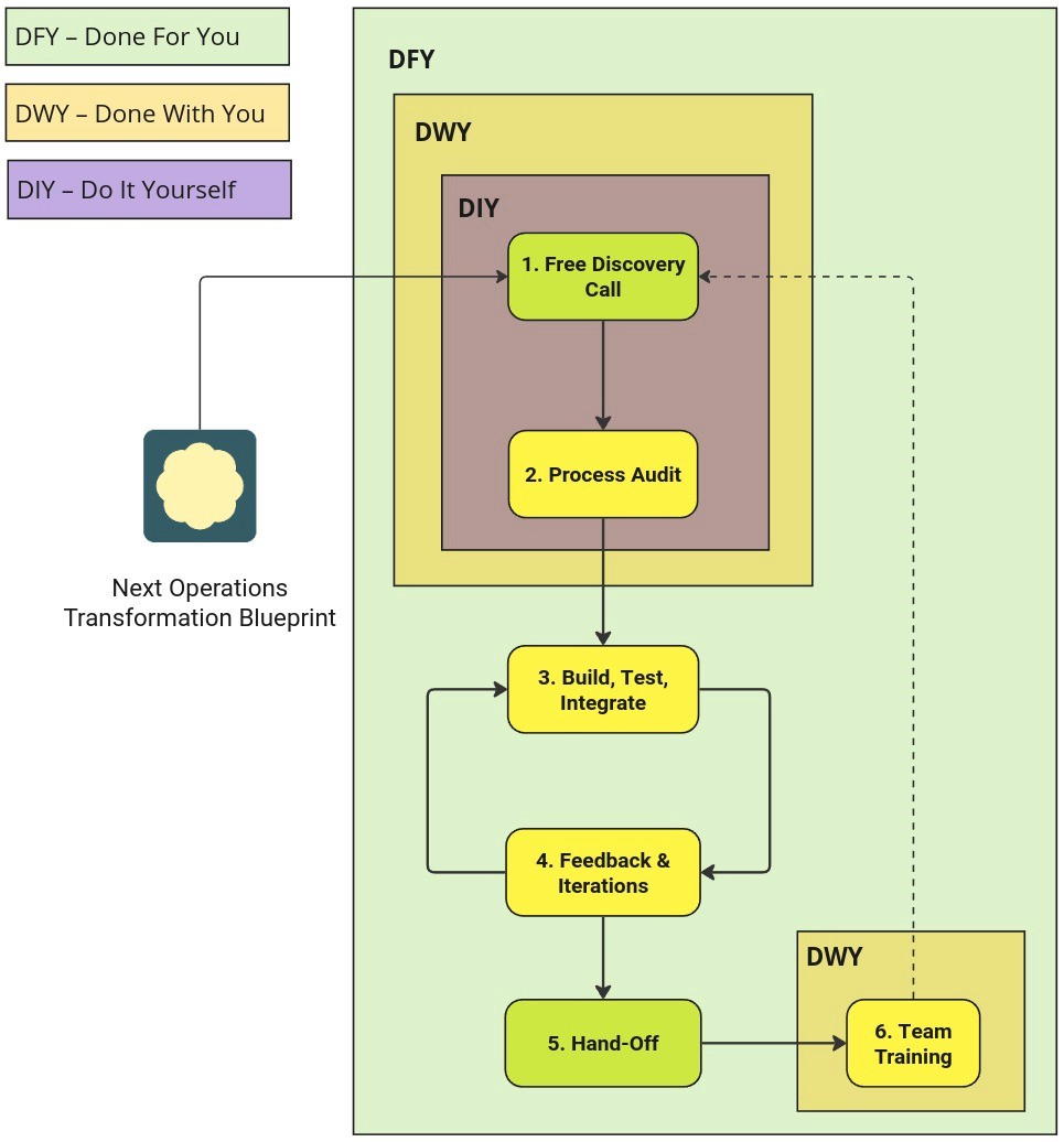 The Next Operations Transformation Blueprint