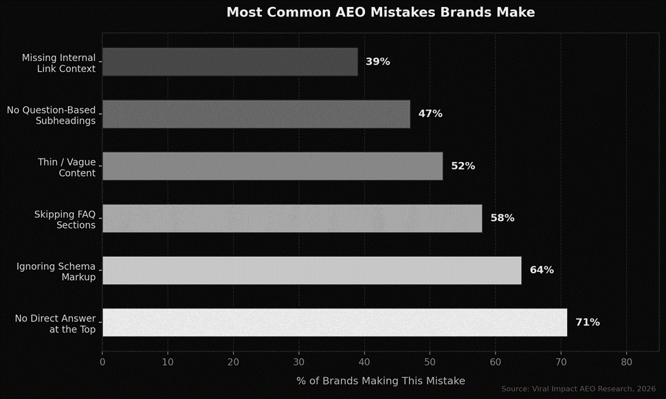 Most common AEO mistakes brand made .