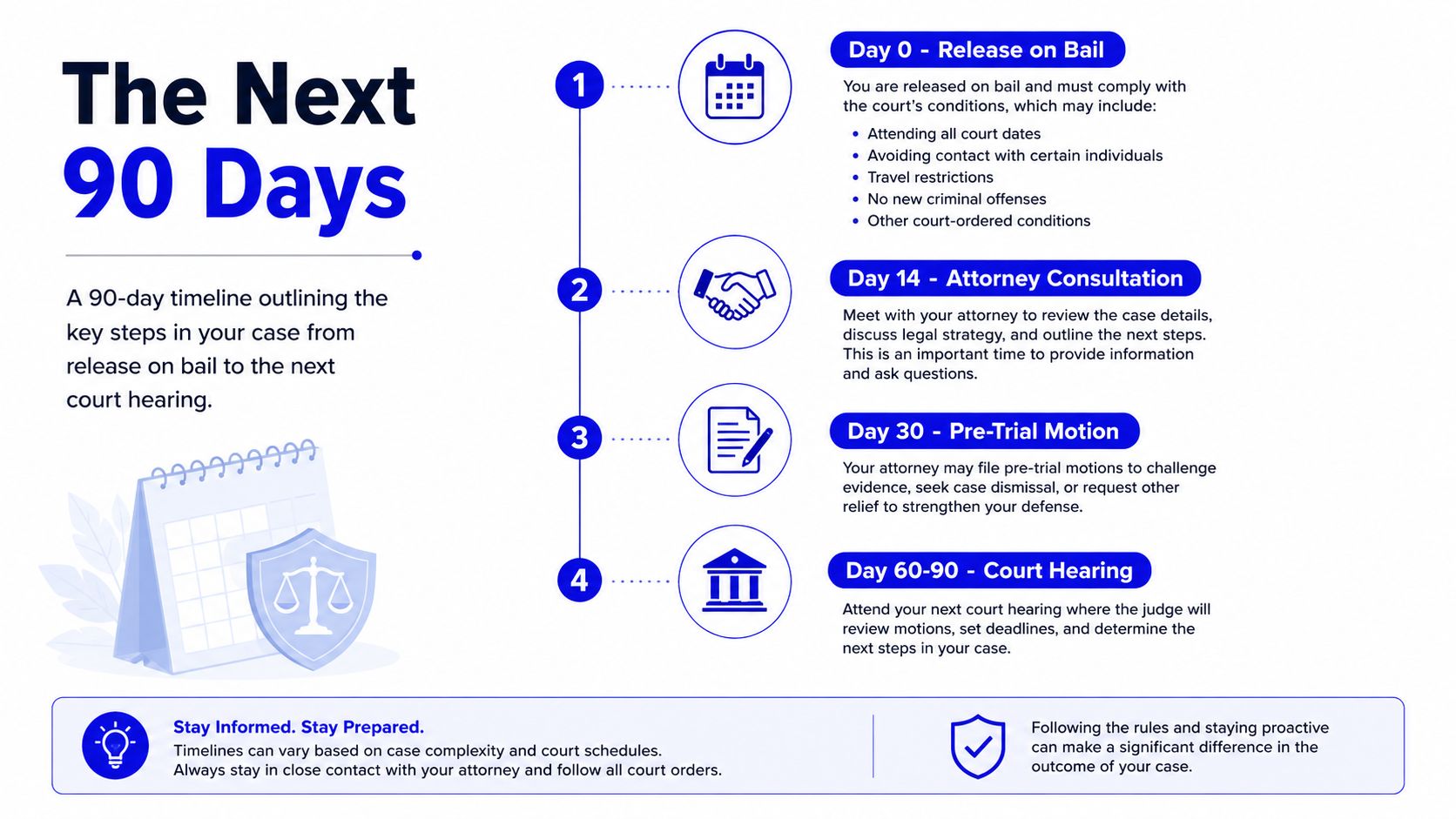 A 90-day timeline infographic showing legal steps from release on bail to the next court hearing.