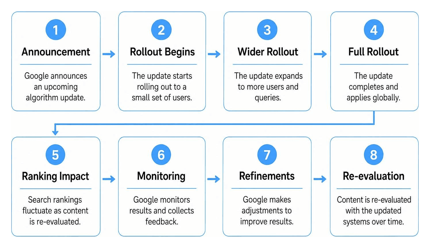 Diagram of algorithm update rollout stages from announcement to re-evaluation