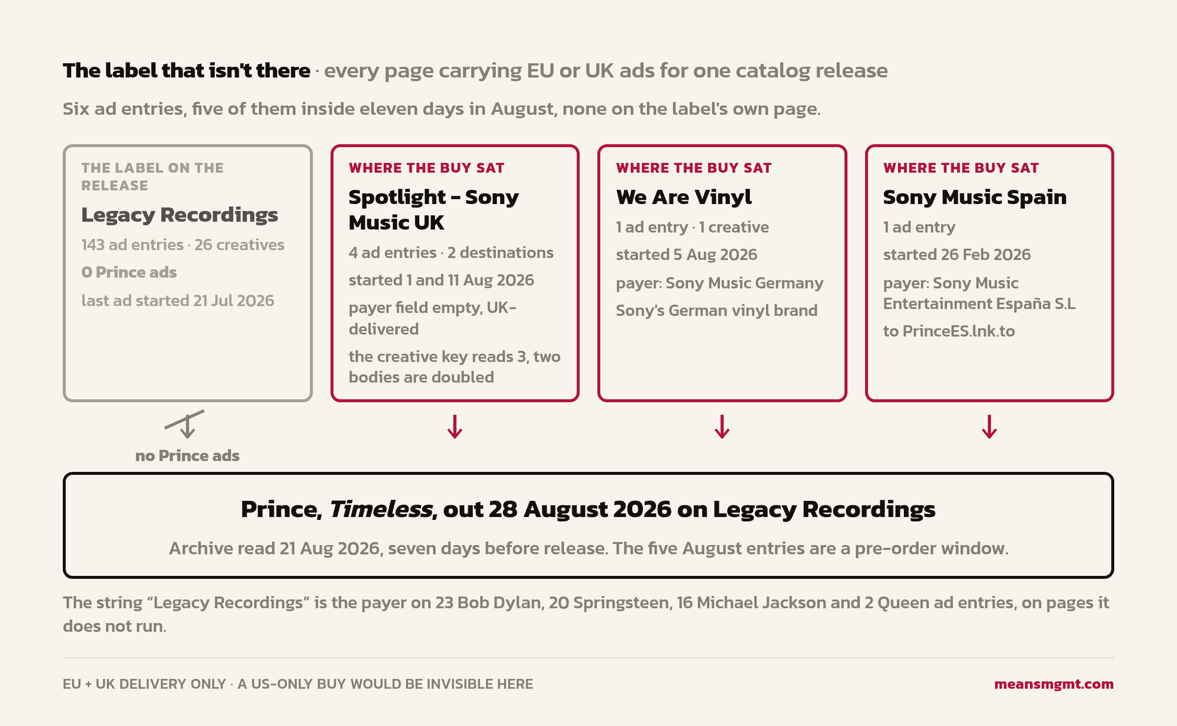 Diagram of every page carrying EU or UK ads for one catalog release. Legacy Recordings, the label on the release, has 143 ad entries and 26 creatives but zero Prince ads and its arrow to the release is crossed out. Spotlight - Sony Music UK carries 4 ad entries across 2 destinations, started 1 and 11 August 2026, with an empty payer field because they are UK-delivered, and its creative key reads 3 because two bodies are doubled. We Are Vinyl carries 1 ad entry from 5 August disclosed to Sony Music Germany. Sony Music Spain carries 1 ad entry from 26 February disclosed to Sony Music Entertainment España S.L. Their three arrows point to Prince, Timeless, out 28 August 2026 on Legacy Recordings. The figure states that the archive was read 21 August 2026, seven days before release, so the five August entries are a pre-order window. A footnote records that the string Legacy Recordings is the disclosed payer on 23 Bob Dylan, 20 Springsteen, 16 Michael Jackson and 2 Queen ad entries, on pages it does not run. EU and UK delivery only, so a US-only buy would be invisible.