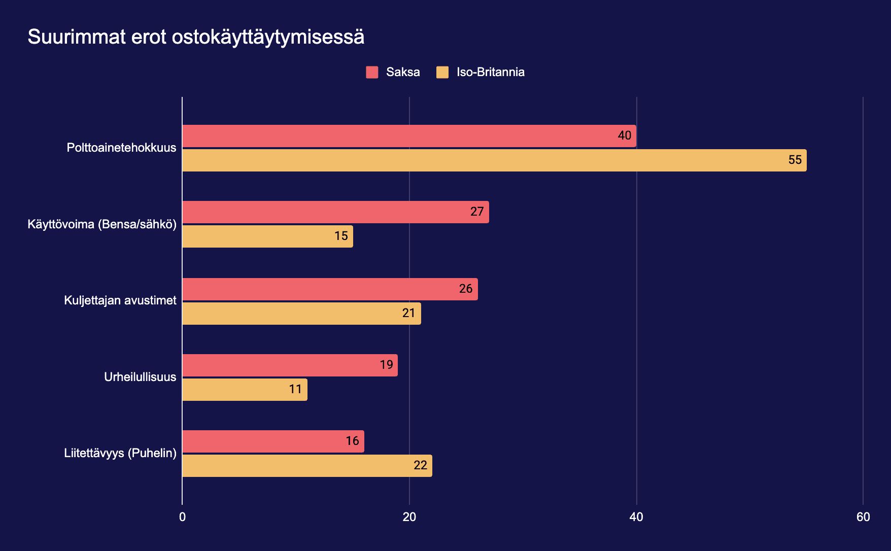 Kuvaaja suurimmista eroista ostokäyttäytymisessä