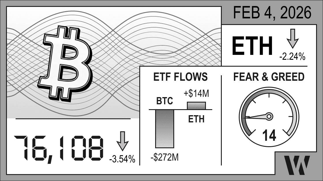 Feb 4, 2026 crypto snapshot – Bitcoin at 76,108 (–3.54%), Ethereum down –2.24%; ETF flows: BTC –$272M, ETH +$14M; Fear & Greed Index 14.  ​