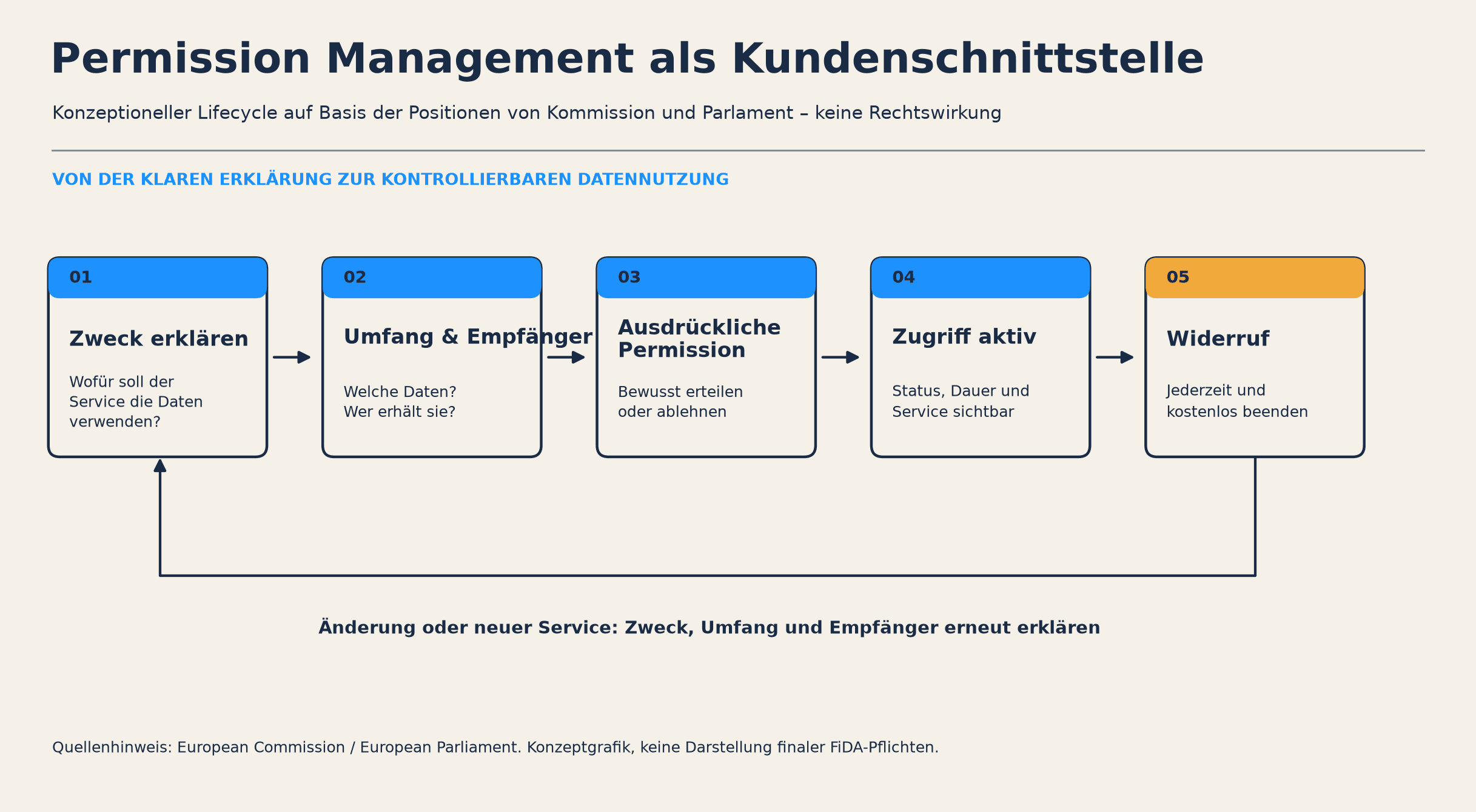Konzeptioneller Permission-Lifecycle: Zweck und Datenumfang erklären, ausdrückliche Permission erteilen, sicheren Zugriff aktivieren, Status und Service anzeigen sowie kostenlos widerrufen; auf Basis der Kommissions- und Parlamentsquellen, ohne Rechtswirkung.