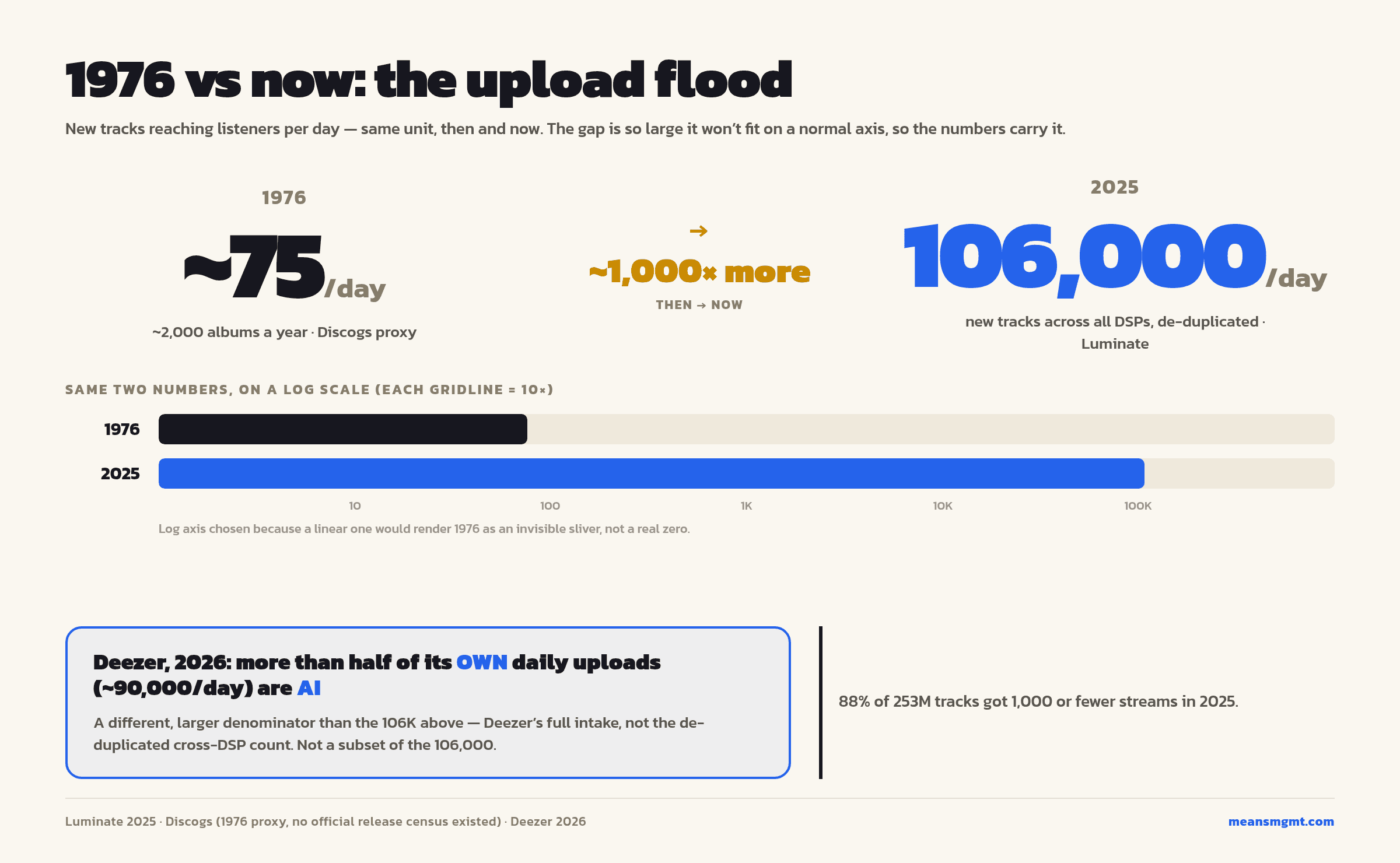 The upload flood: a few dozen new tracks a day in the mid-1970s against about 106,000 a day in 2025, over half of Deezer's daily uploads now AI