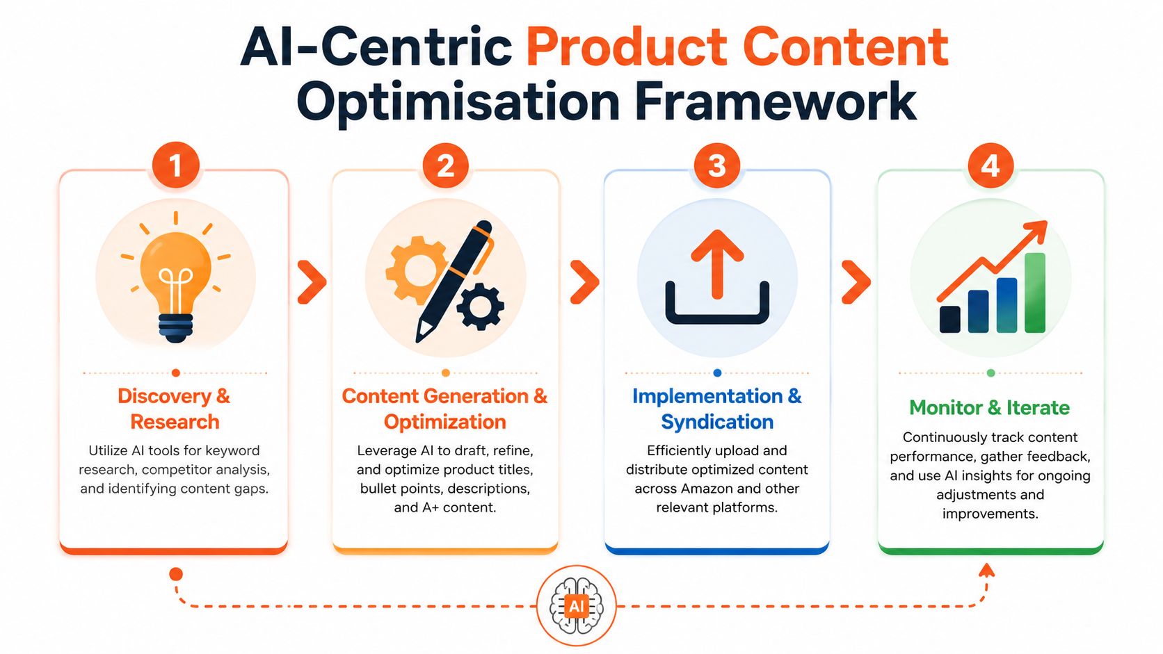 A four-step infographic illustrating an AI-centric framework for optimizing Amazon product content through research and iteration.