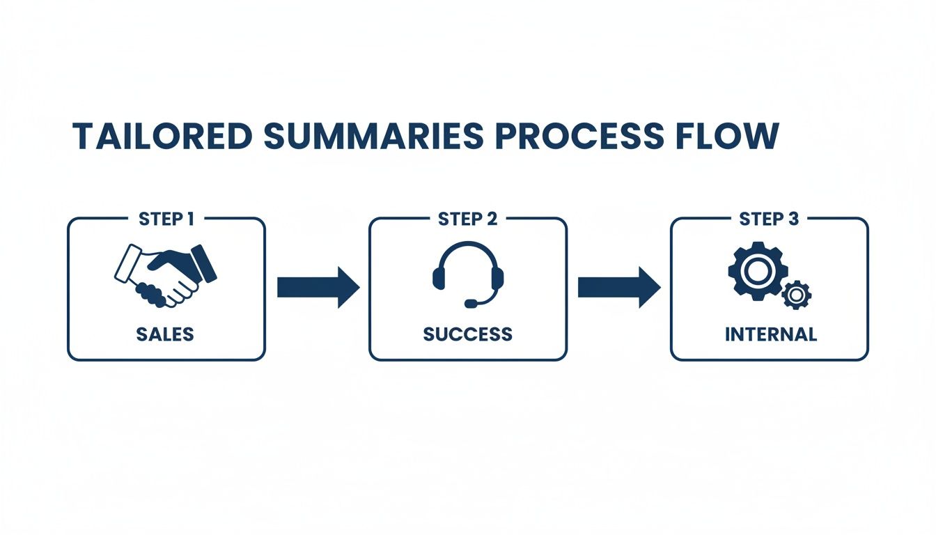 Diagram showing the tailored summaries process flow: Step 1 Sales, Step 2 Success, Step 3 Internal.