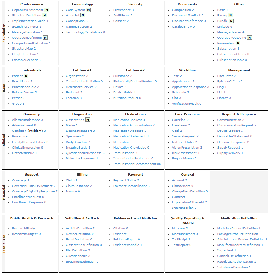 HL7 R4 Resources
