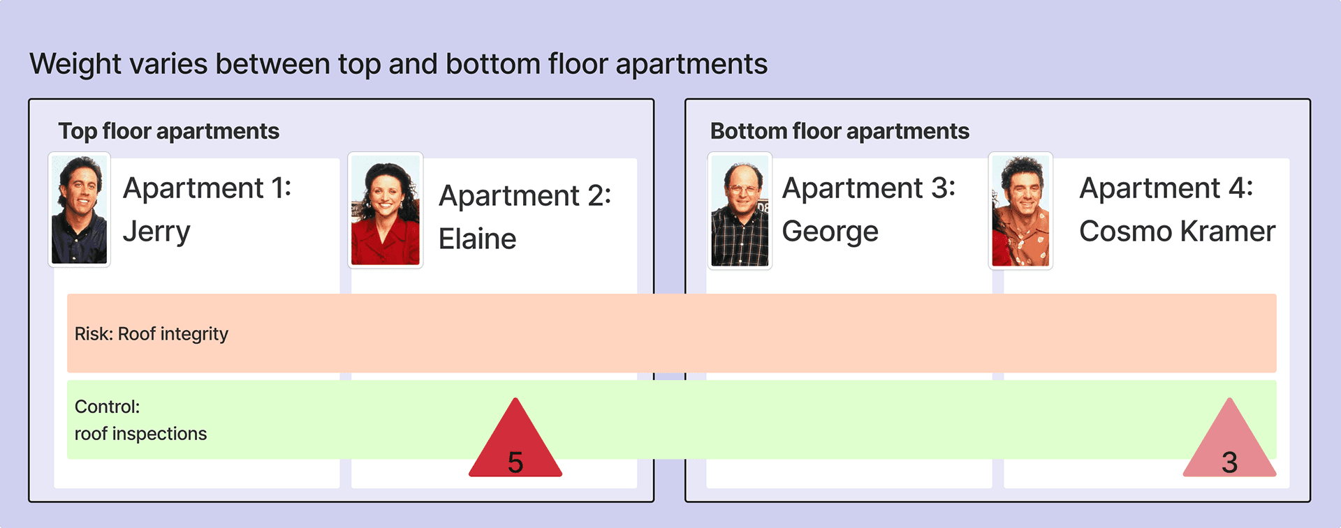 control maturity and weight — figure 4