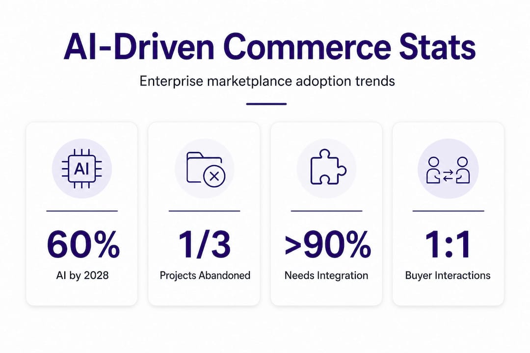 Infographic with key AI adoption stats for enterprise commerce