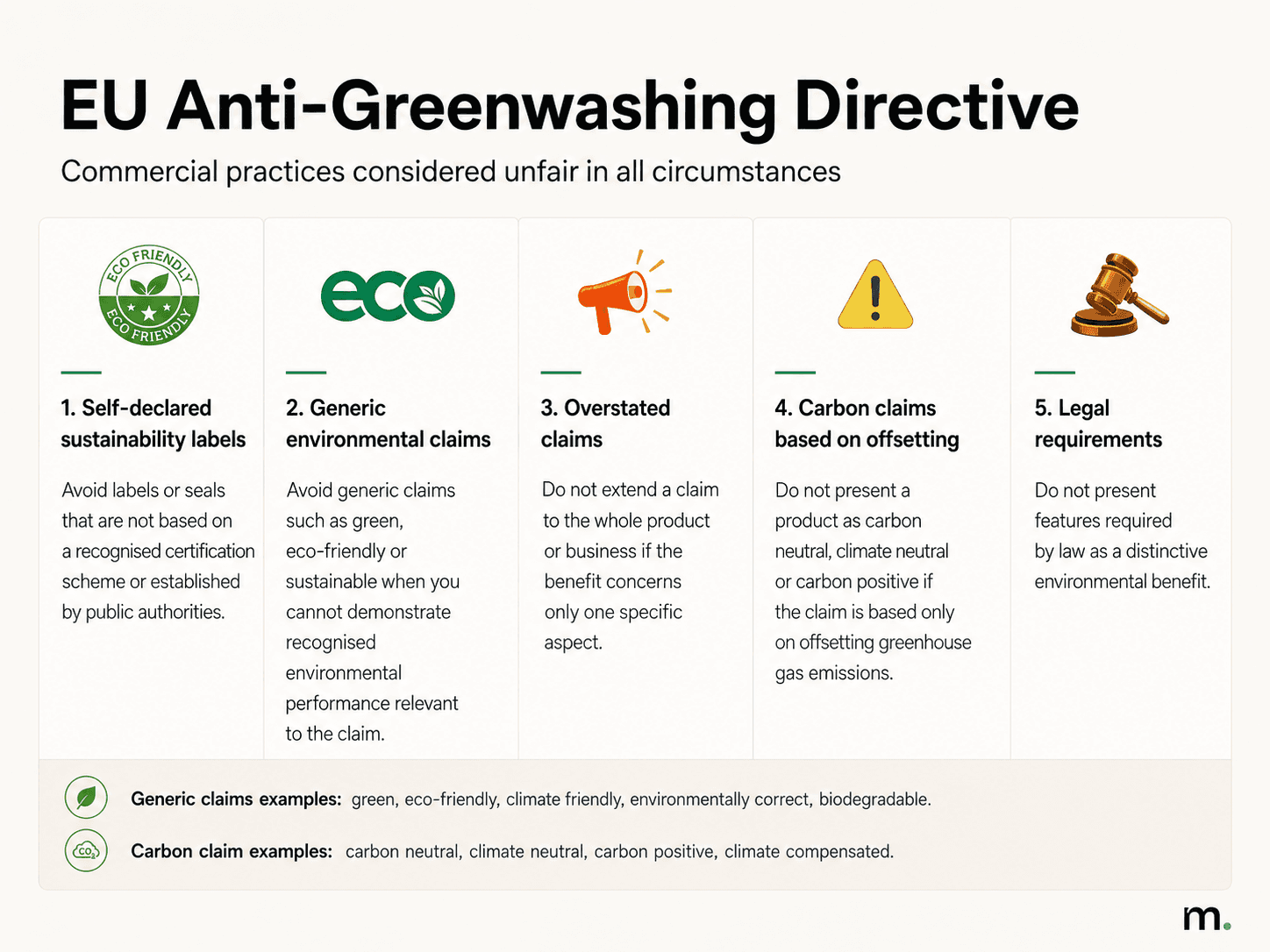 Infographic about the EU Anti-Greenwashing Directive showing five commercial practices considered unfair: self-declared sustainability labels, generic environmental claims, overstated claims, carbon claims based on offsetting, and legal requirements presented as distinctive benefits.