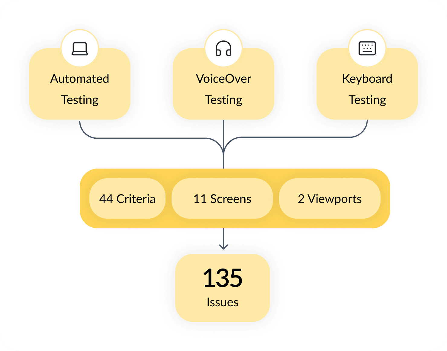 Diagram showing the testing methods