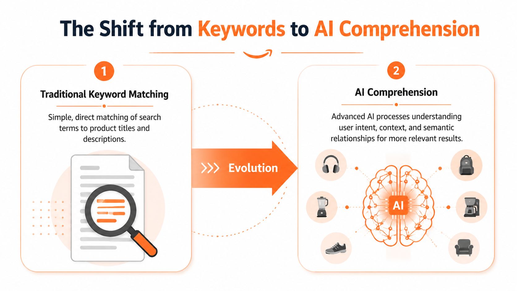 A diagram illustrating the evolution from traditional keyword matching to advanced AI-driven semantic comprehension for search results.