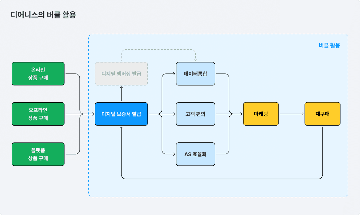 디어니스의 디지털 보증서 활용