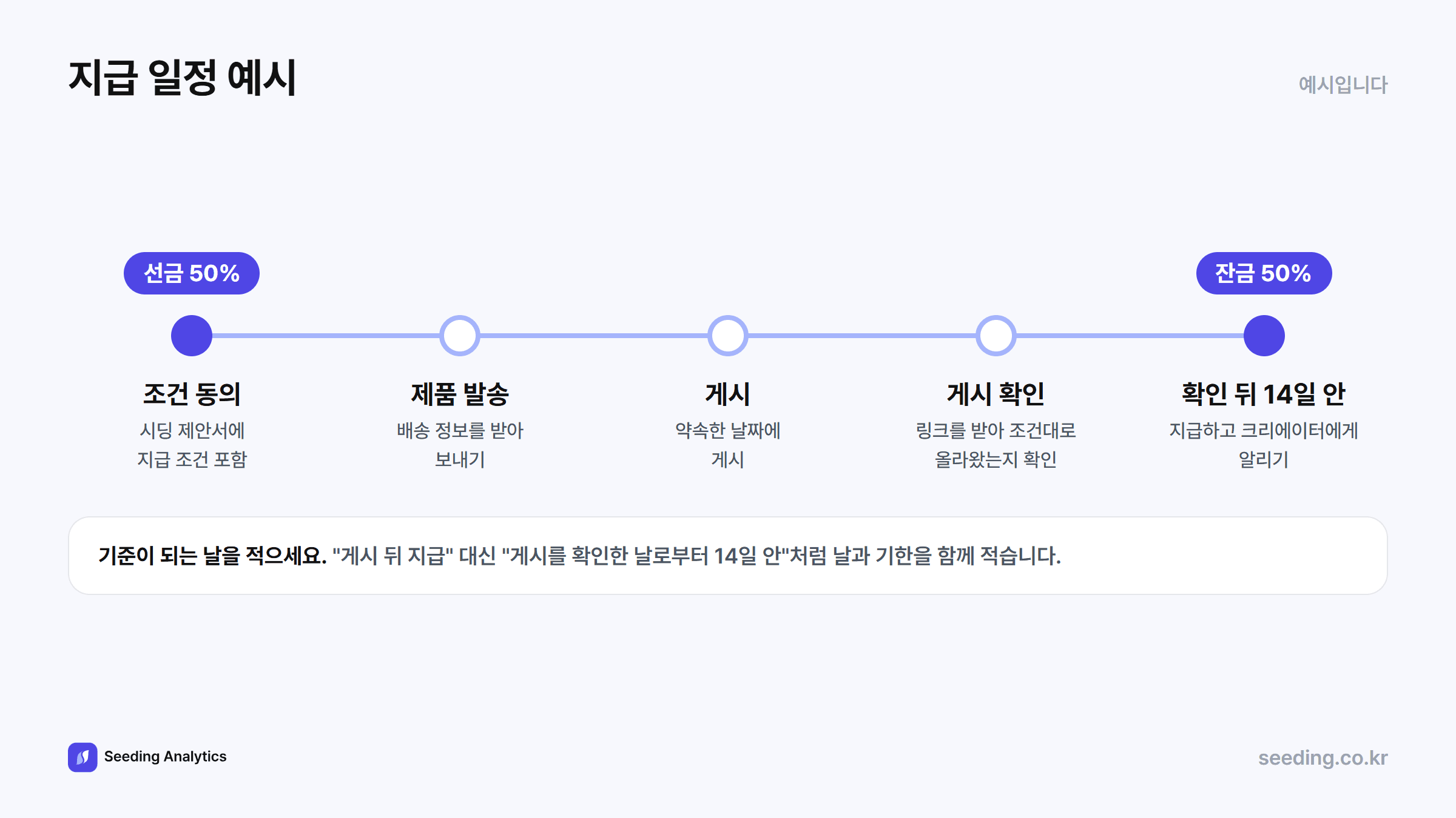 지급 일정 예시: 조건 동의 때 선금 50%, 제품 발송, 게시, 게시 확인, 게시 확인 뒤 14일 안에 잔금 50%