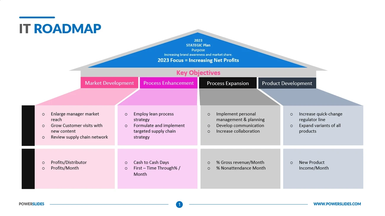 IT roadmap template showing 2023 strategic plan, key objectives, and focus areas including market development and product development.