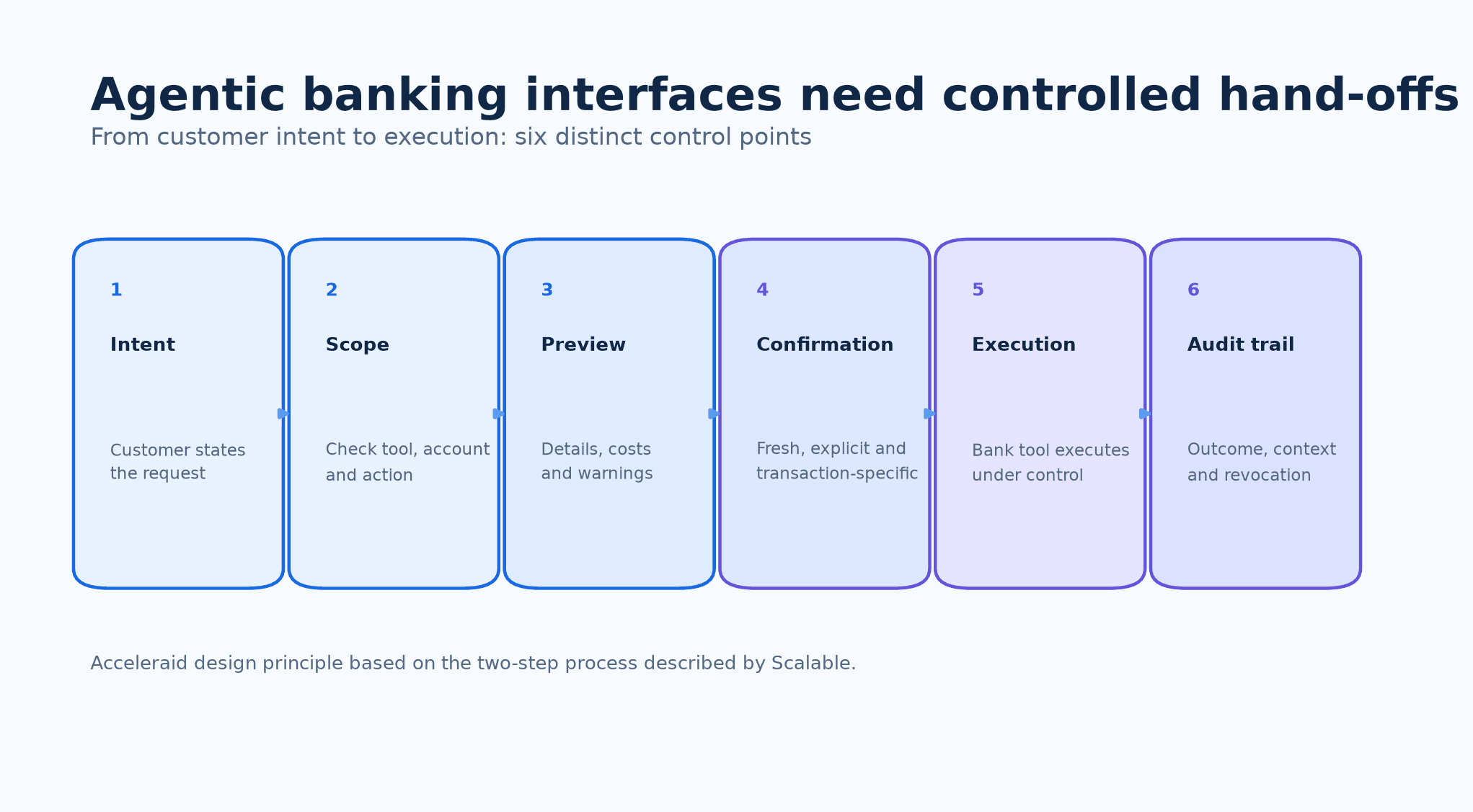 Control points for an agentic banking interface