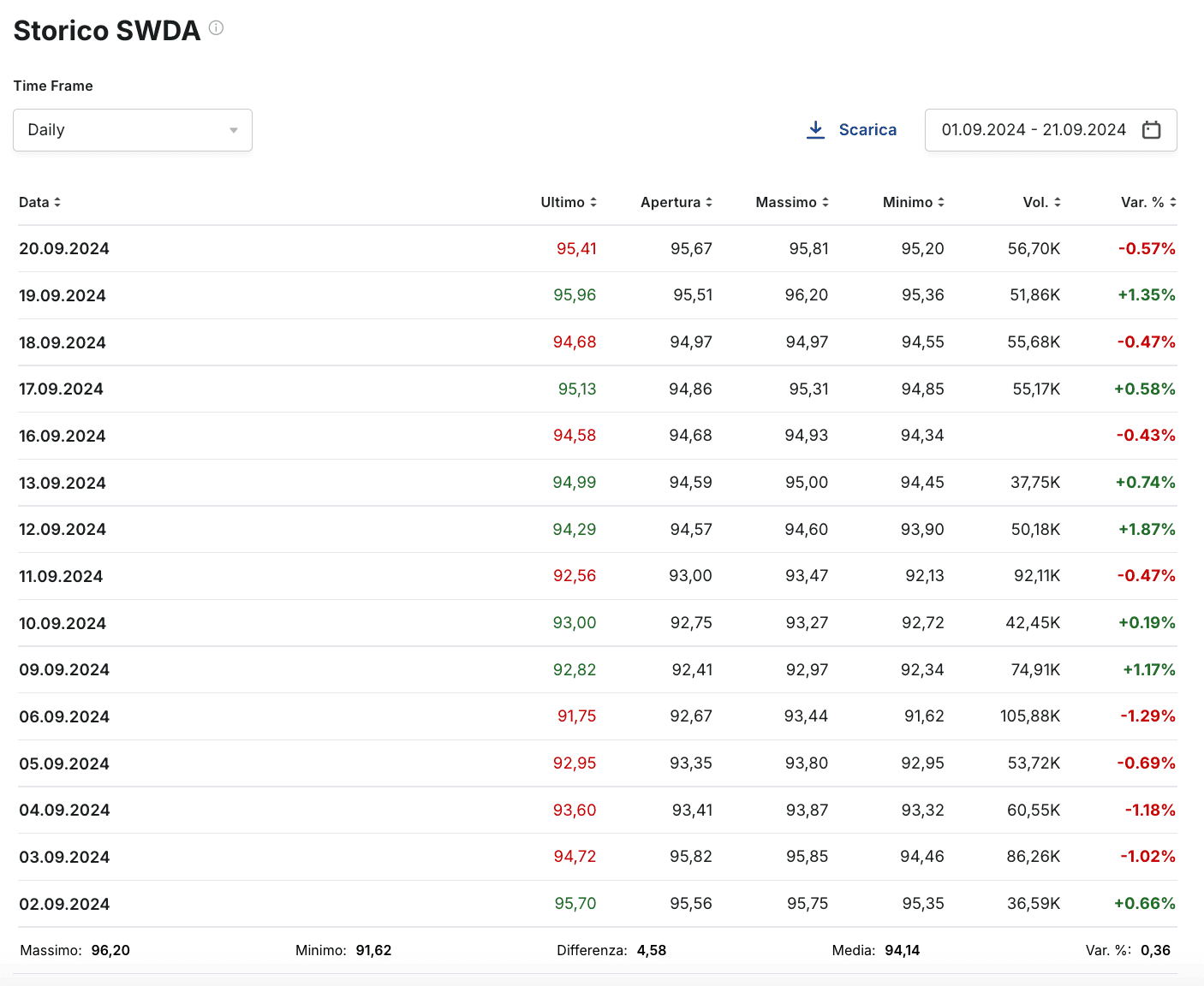 Variazione ETF iShares Core MSCI World a livello giornaliero