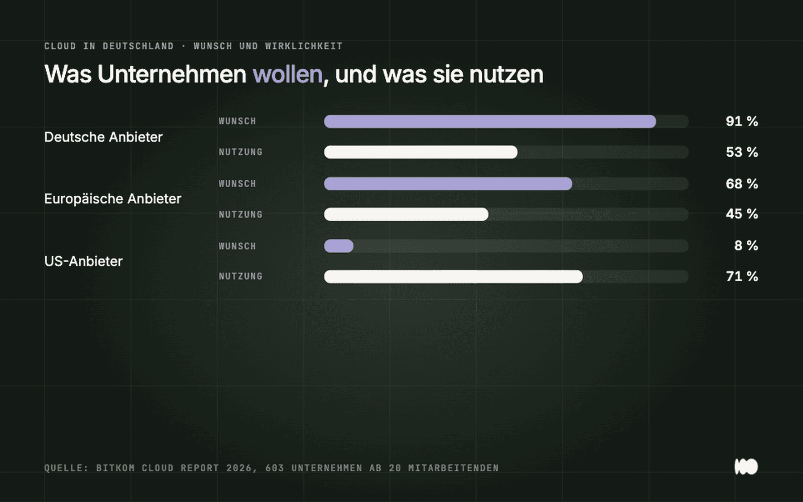 Balkendiagramm: Bevorzugte und tatsächlich genutzte Cloud-Anbieter deutscher Unternehmen laut Bitkom, 91 Prozent Wunsch deutsche Anbieter, 71 Prozent Nutzung US-Anbieter