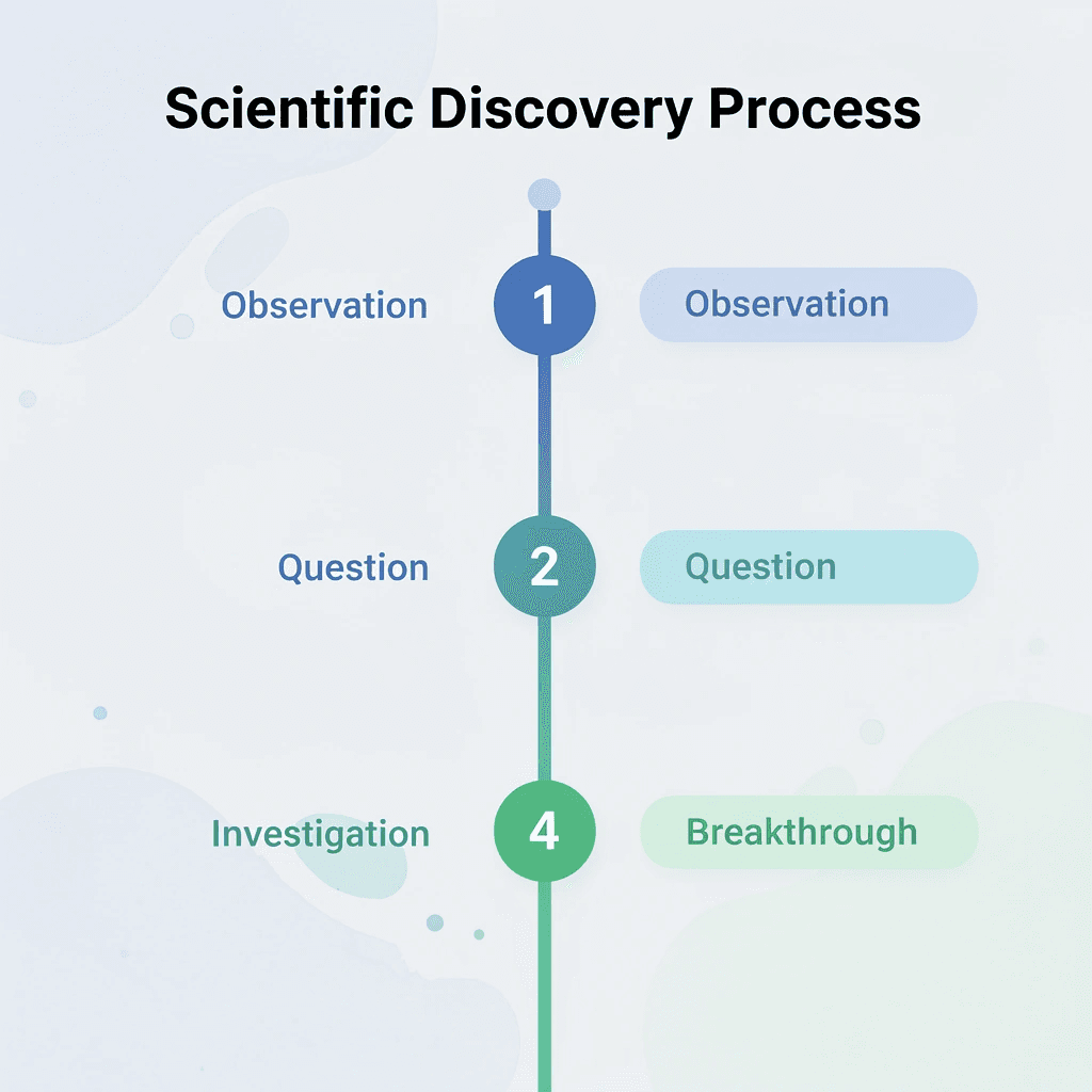 Four-step process showing the journey of scientific discovery