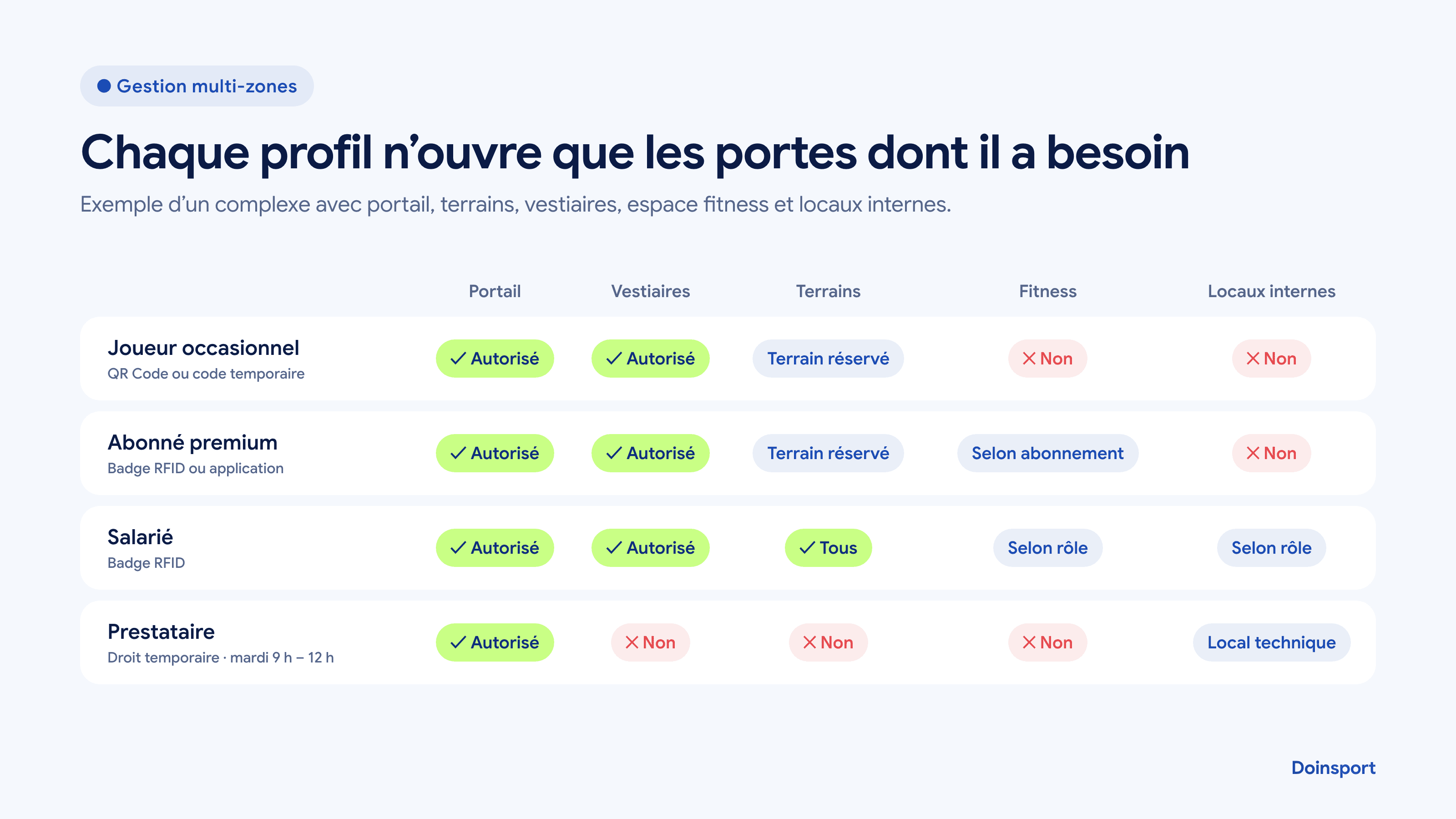Droits d’accès par profil et par zone dans un club de padel : joueur occasionnel, abonné, salarié et prestataire