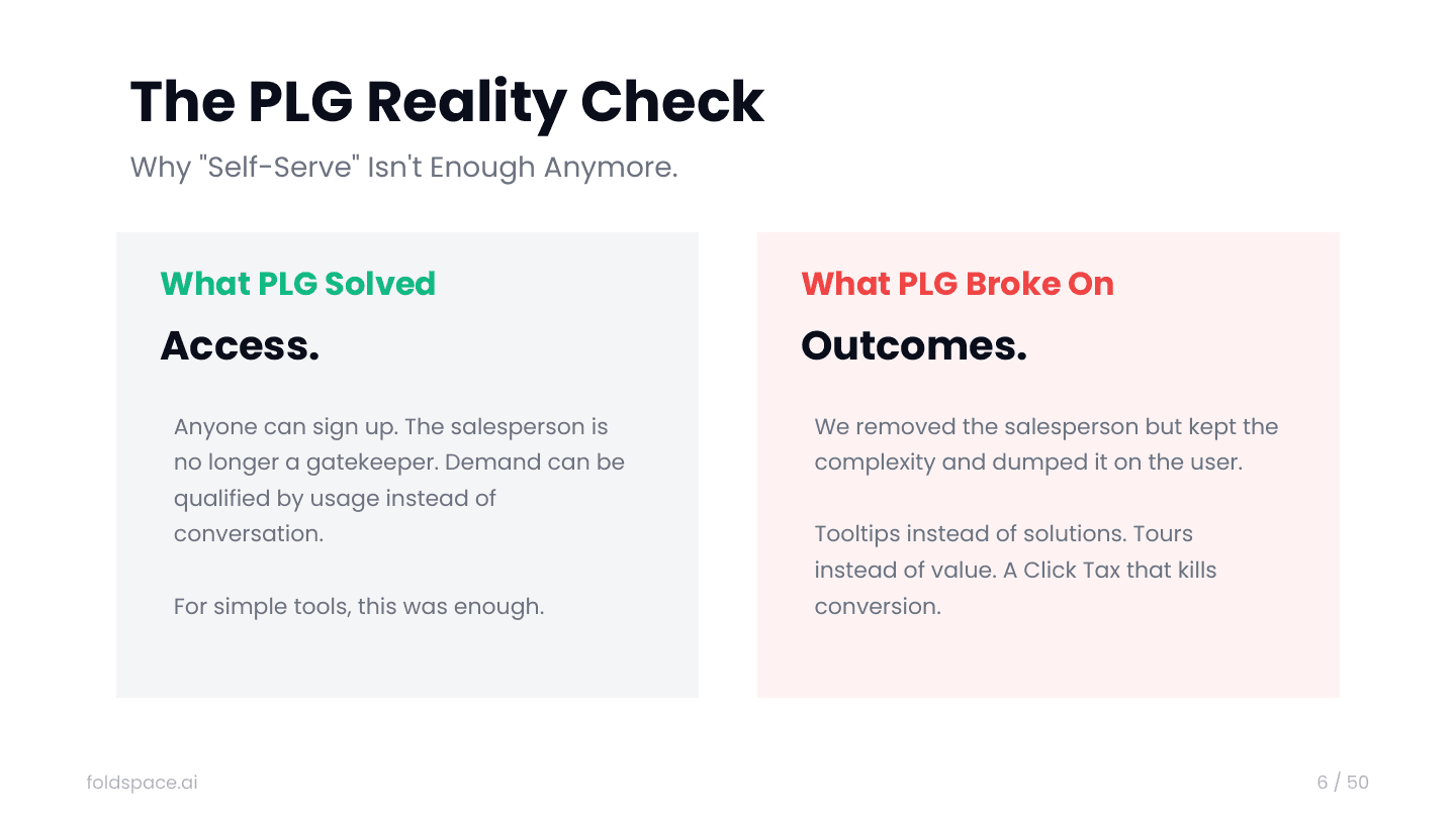 slide-06.png — PLG solved Access. PLG broke on Outcomes.