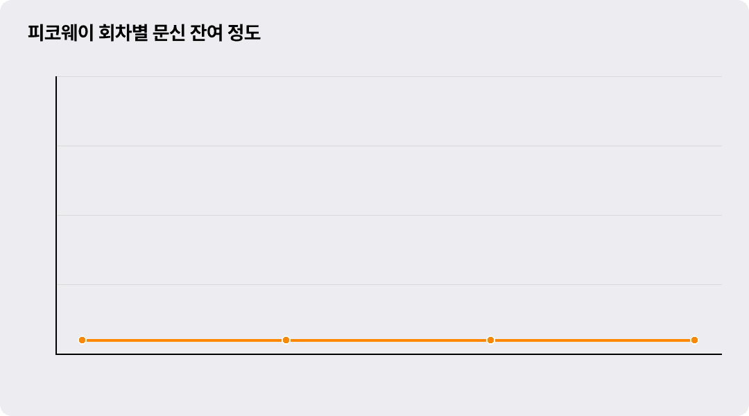 피코웨이 회차별 문신 잔여 정도