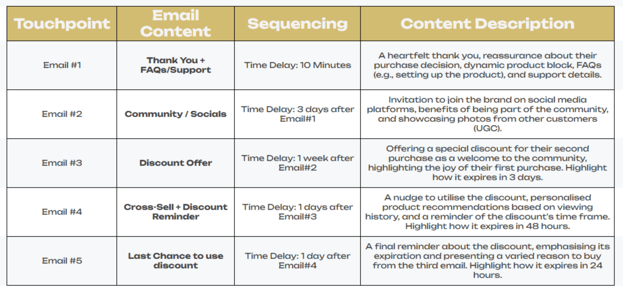 Post-purchase email strategy for new customers, detailing touchpoints, email content, sequencing, and descriptions for each step.