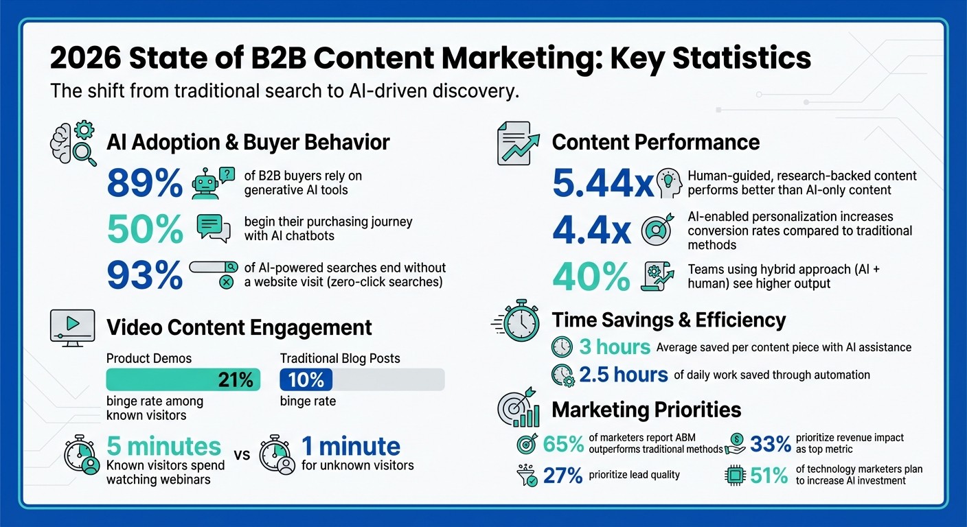 2026 B2B Content Marketing: Key Statistics and AI Impact