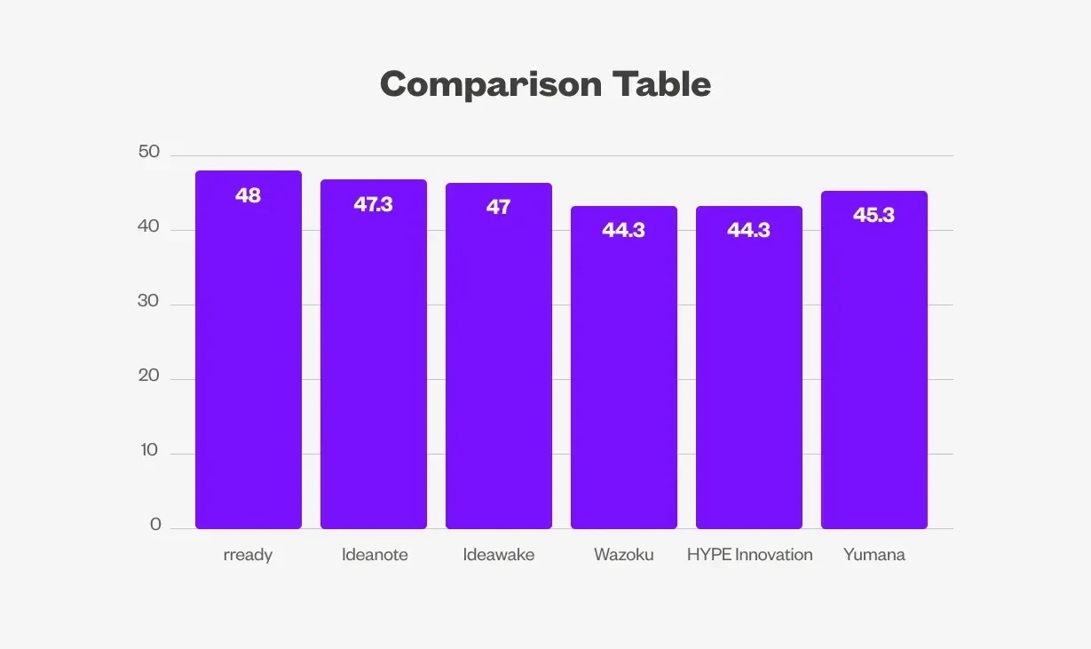 Bar chart showing a comparison between different innovation management software solutions. 