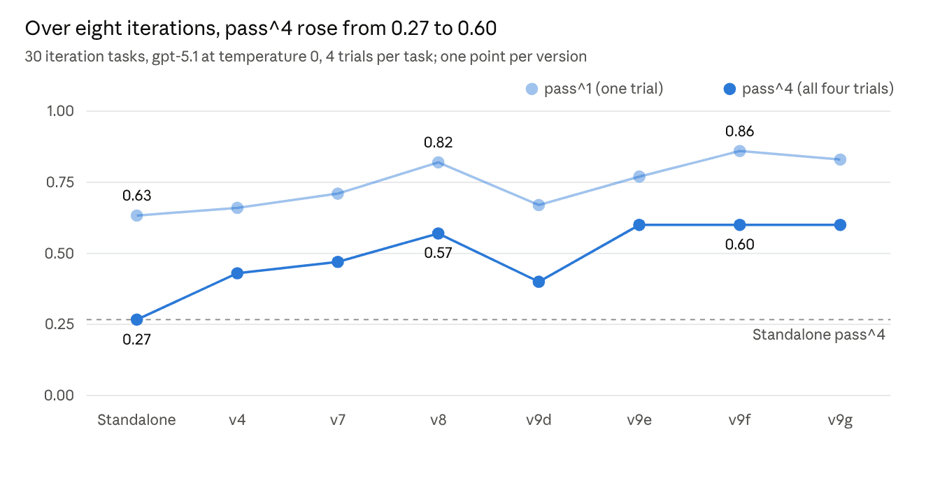 τ²-bench retail, 30 iteration tasks × 4 trials. Standalone rerun at temperature 0; v4, v7 and v8 ran on the 40-task test split and are re-scored here on the same 30 tasks.
