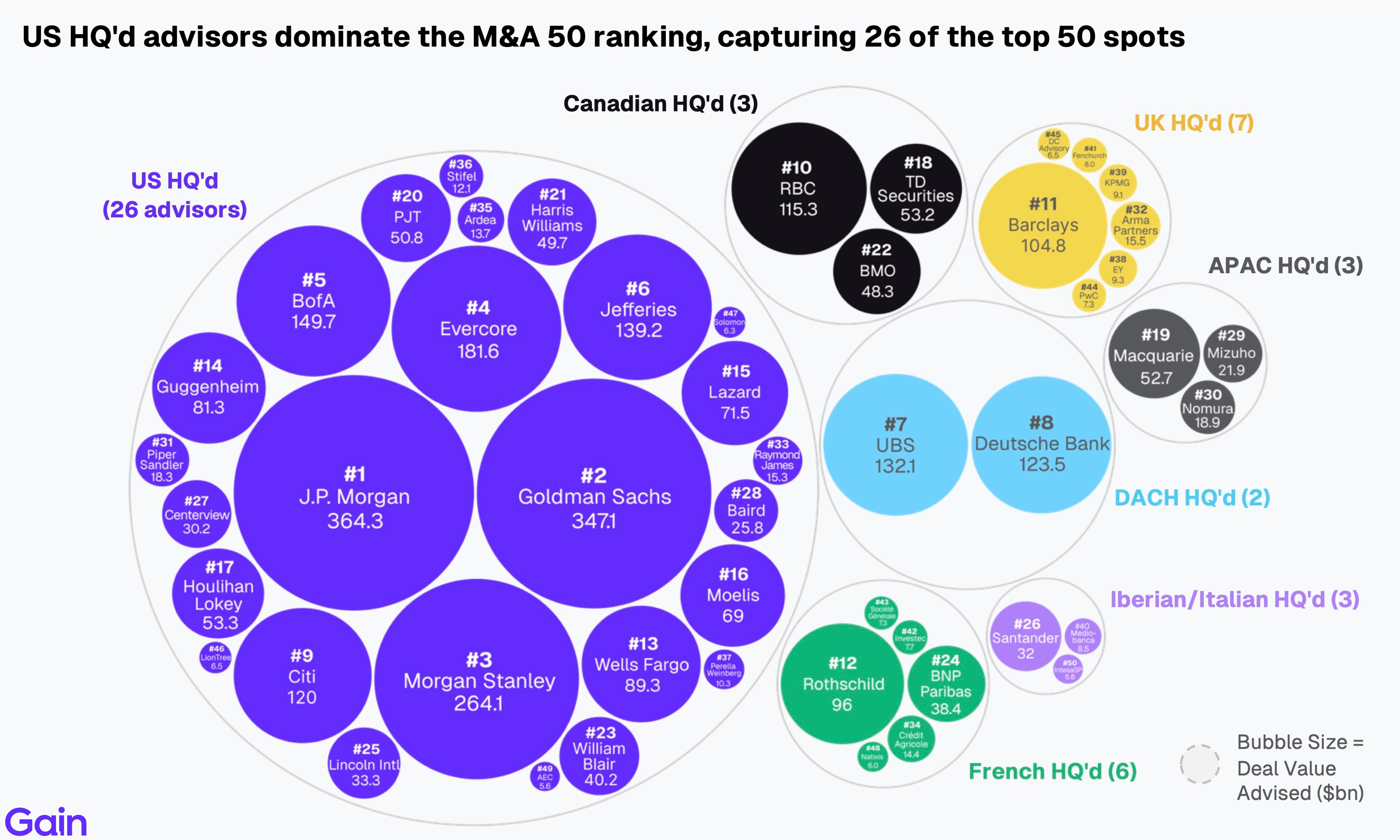 Two pie charts compare US investor dominance. Left chart: 85% US, 8% Europe, 4% Canada by EV managed. Right chart: 79% US, 11% Europe, 6% Canada by count.