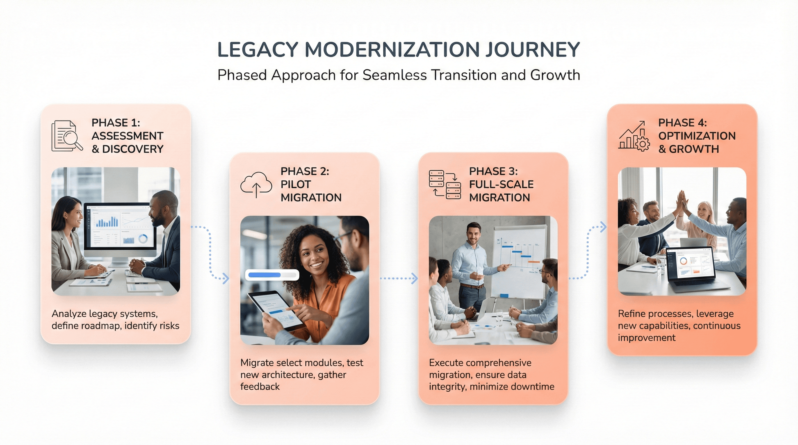 Step-by-step legacy modernization process from system assessment to full-scale migration and optimization.