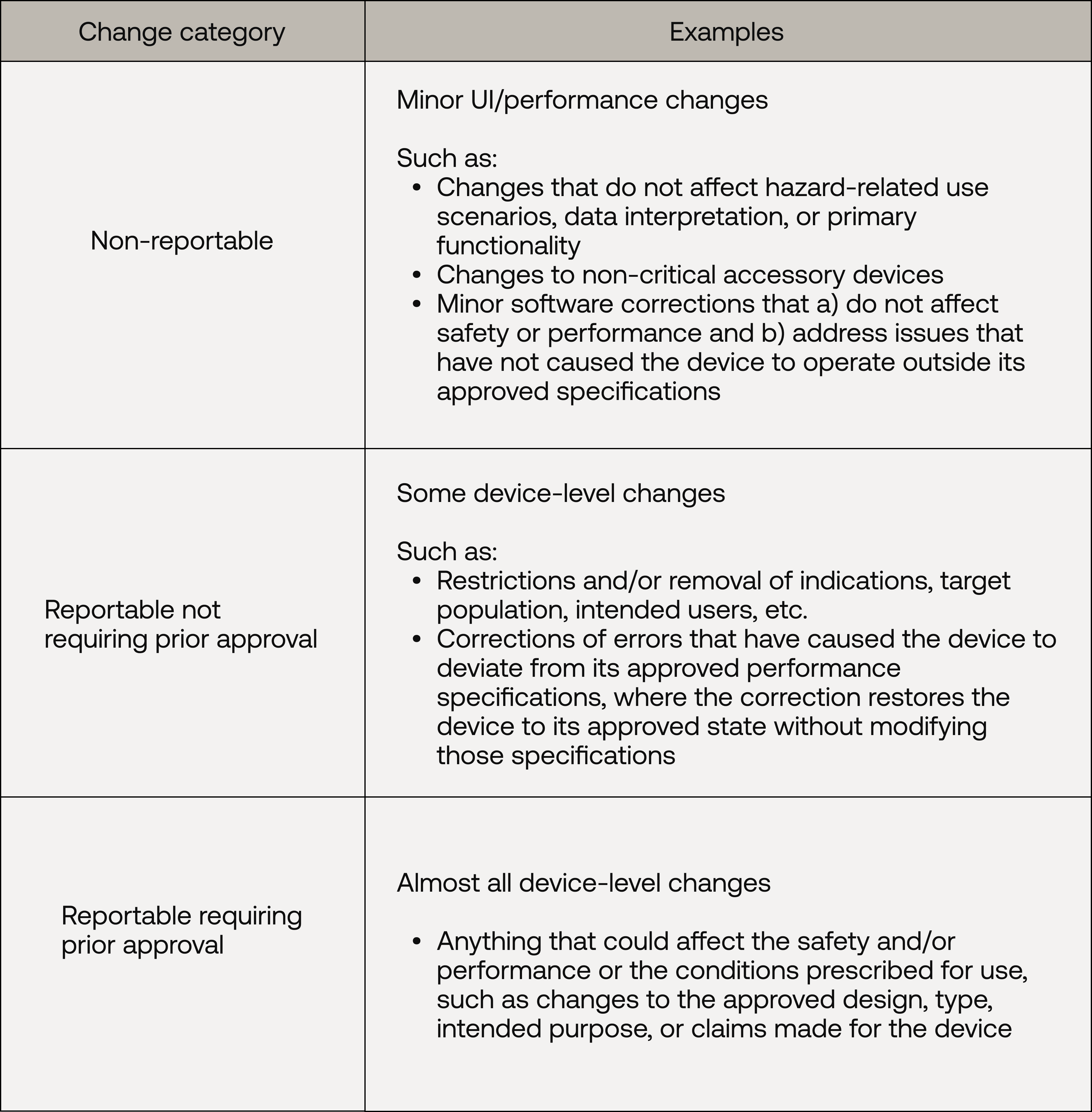 A table outlining change categories for Class III medical devices under EU MDR.