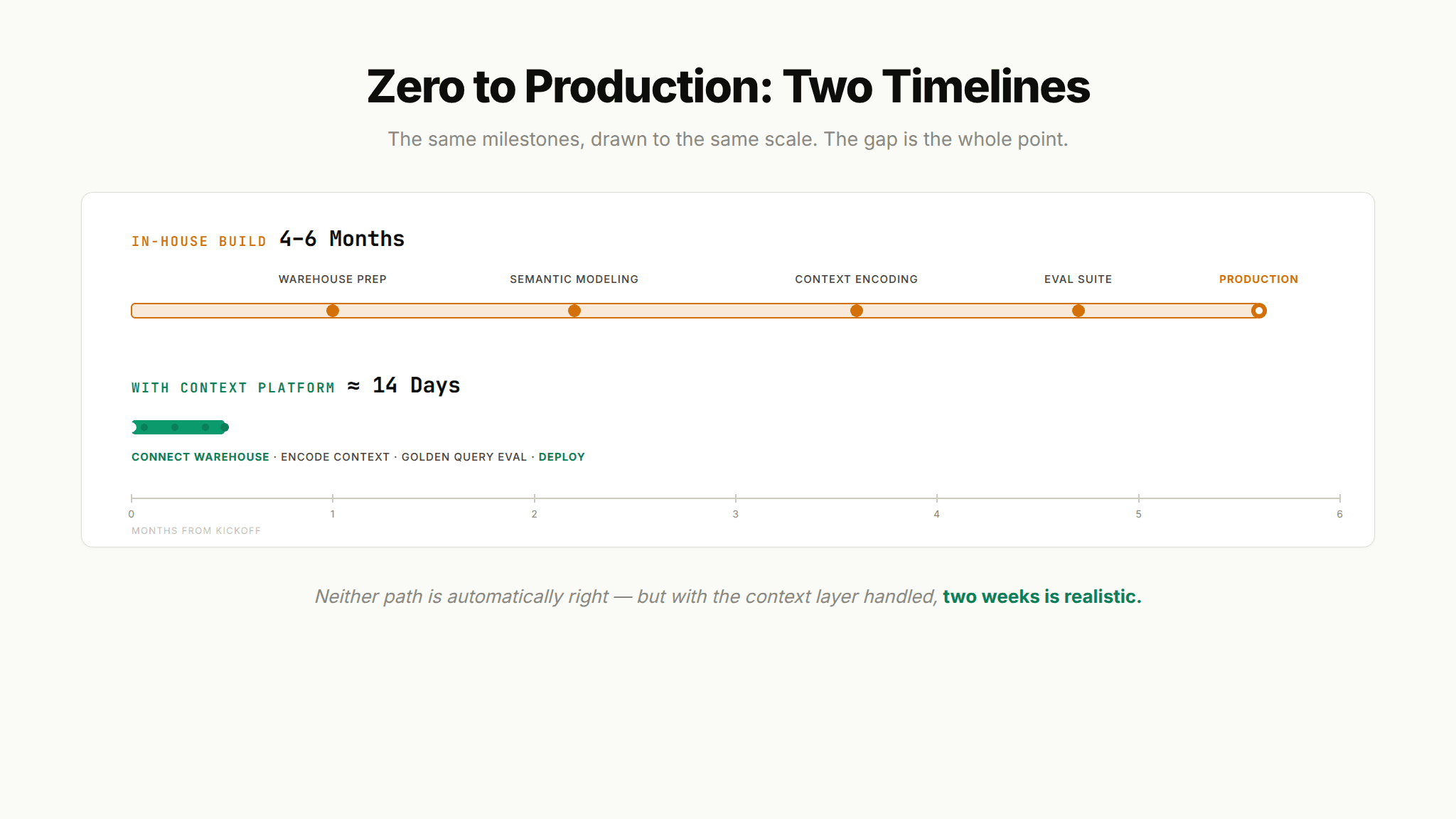 Timeline comparing a 4 to 6 month in-house data agent build against roughly 14 days using a context infrastructure platform.