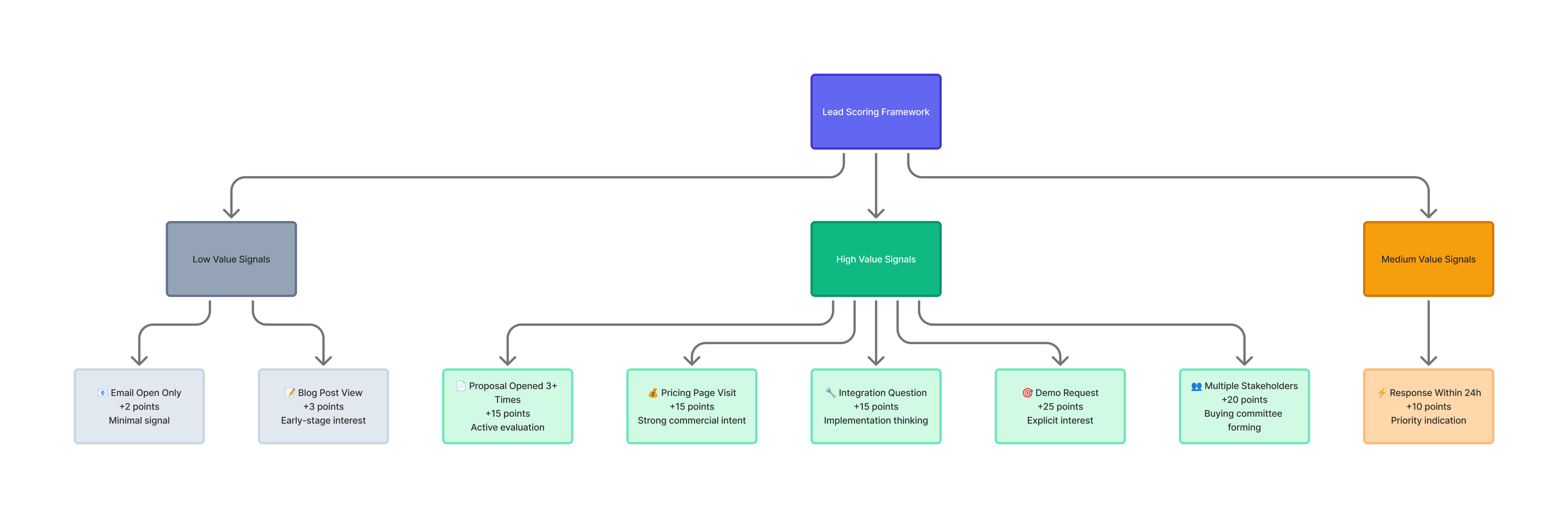 Lead scoring signal weigths