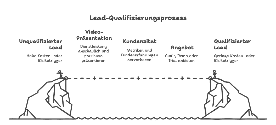 Lead-Qualifizierungsprozess vom unqualifizierten Lead zum qualifizierten Lead: Video-Präsentation, Kundenzitat, Angebot.