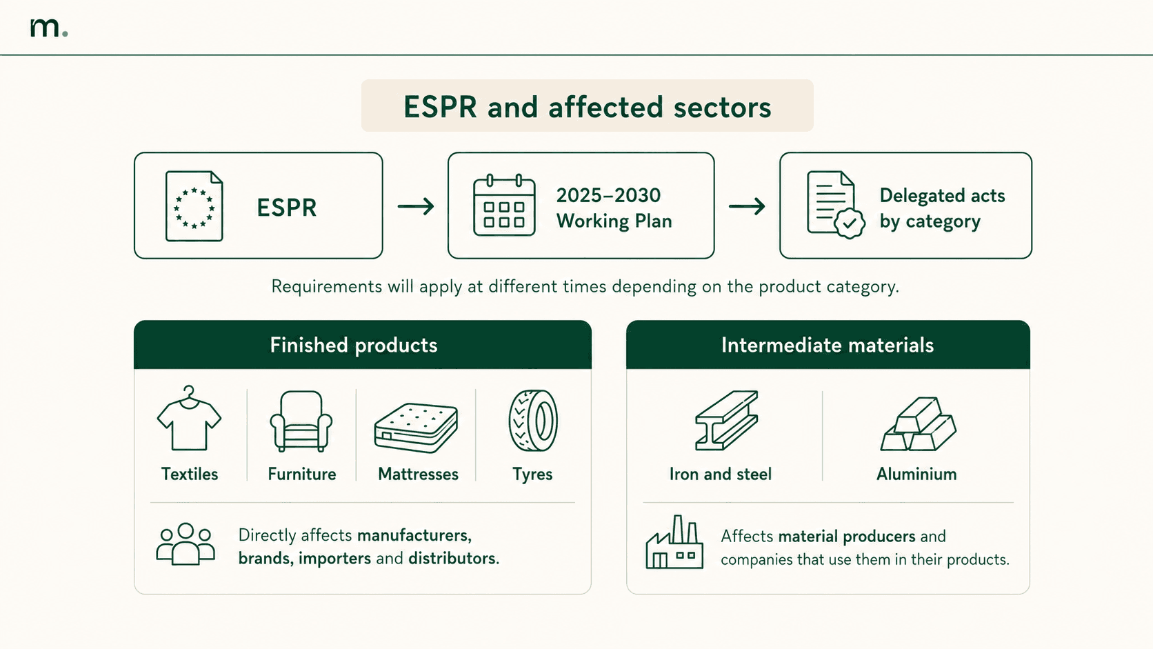 Infographic about ESPR and the sectors affected by the Digital Product Passport, distinguishing between finished products such as textiles, furniture, mattresses and tyres, and intermediate materials such as iron, steel and aluminium.