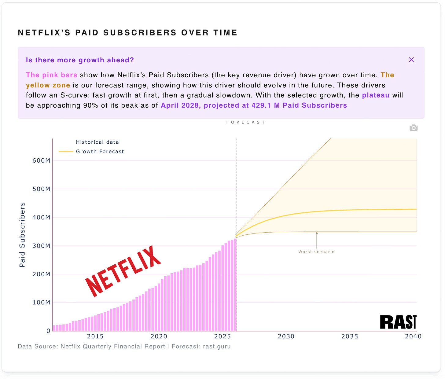 Maybe the most worrying information from Netflix's latest quarter: its number of paid memberships, https://app.rast.guru/?company=Netflix 