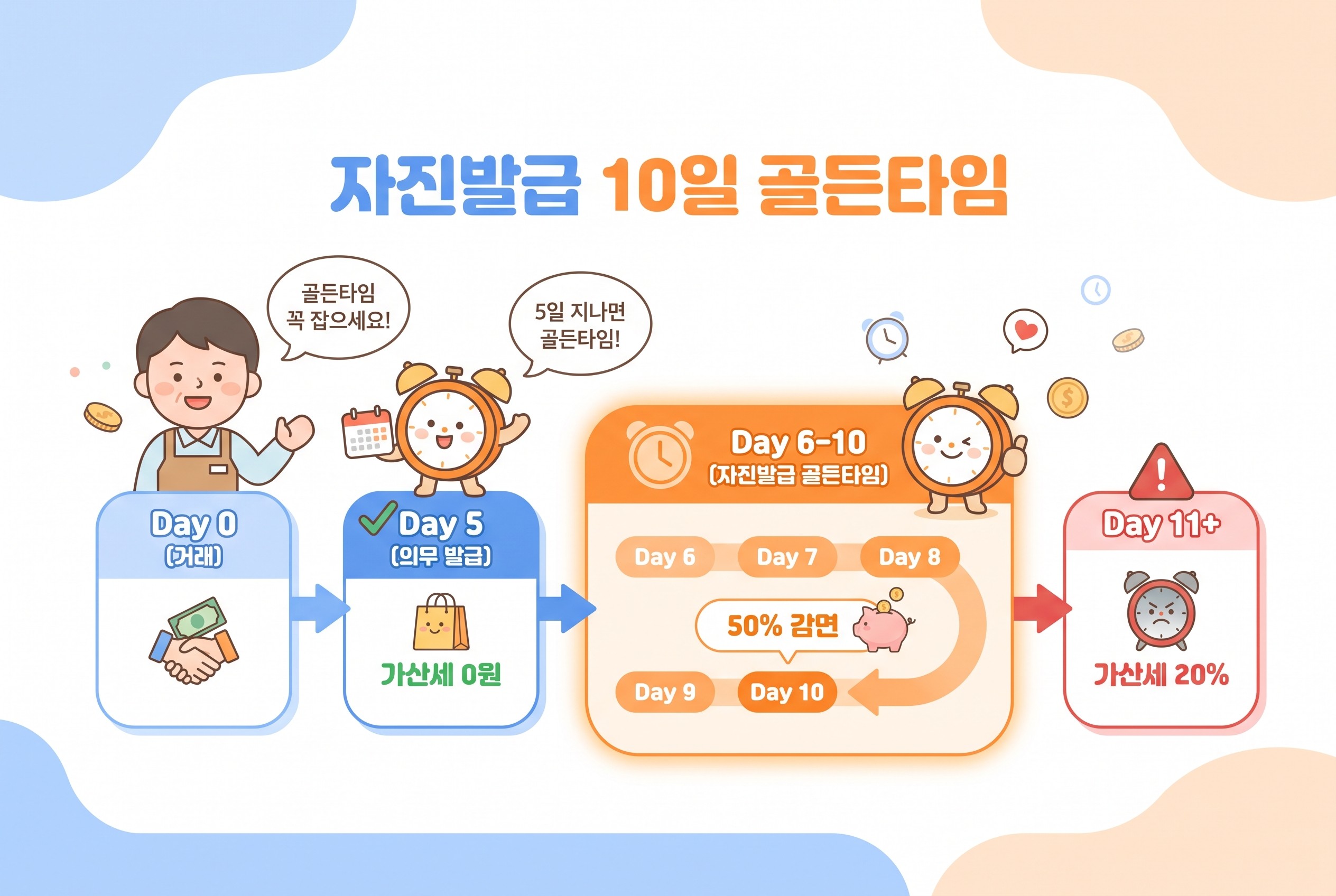  자진발급 10일 골든타임