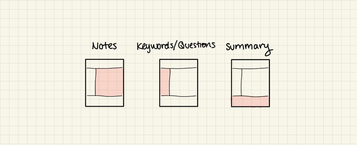 Image showing a breakdown of how cornell notes work